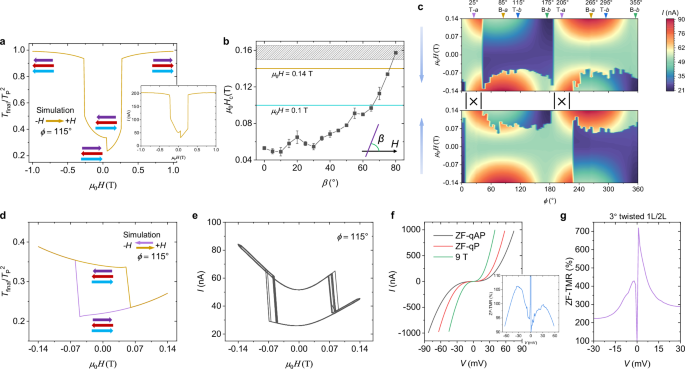 Fig. 2: Bistable states at ZF in a twisted CrSBr bilayer/monolayer MTJ.