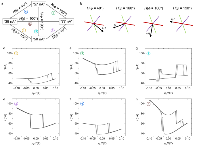Fig. 4: Manipulating the four nonvolatile states in the twisted CrSBr monolayer/bilayer/monolayer MTJ.