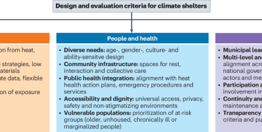 Pioneering Spanish experience in climate shelters practice