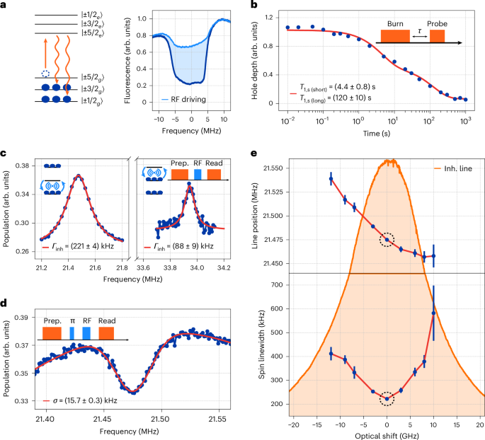 Fig. 2: Optically detected NMR and spin state lifetime.