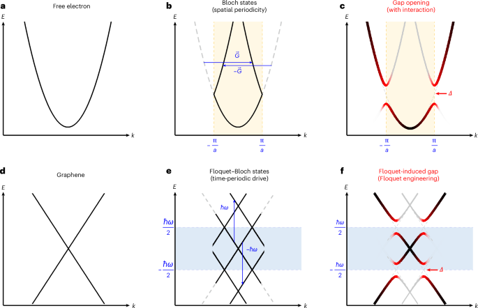 Observation of Floquet-induced gap in graphene