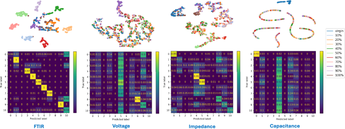 Fig. 7: tSNE and confusion matrix of Gaussian Process classifiers trained on individual modalities to study their utility in isolation.