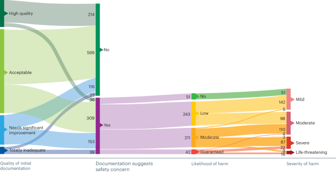 Fig. 2: Sankey plot of documentation quality, associated risk, likelihood, severity and type of harm.