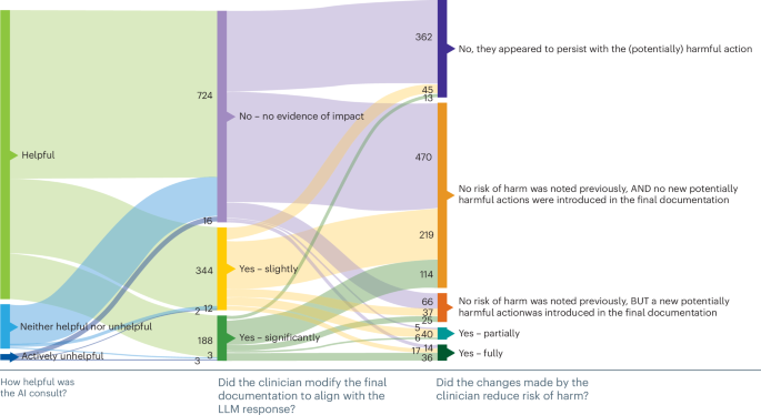 Fig. 3: Sankey plot of modifications to final clinical documentation, relationship to LLM outputs and implications for patient safety.