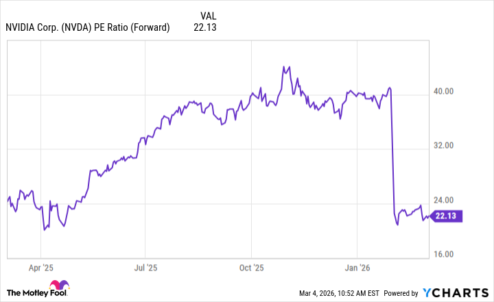 NVDA PE Ratio (Forward) Chart