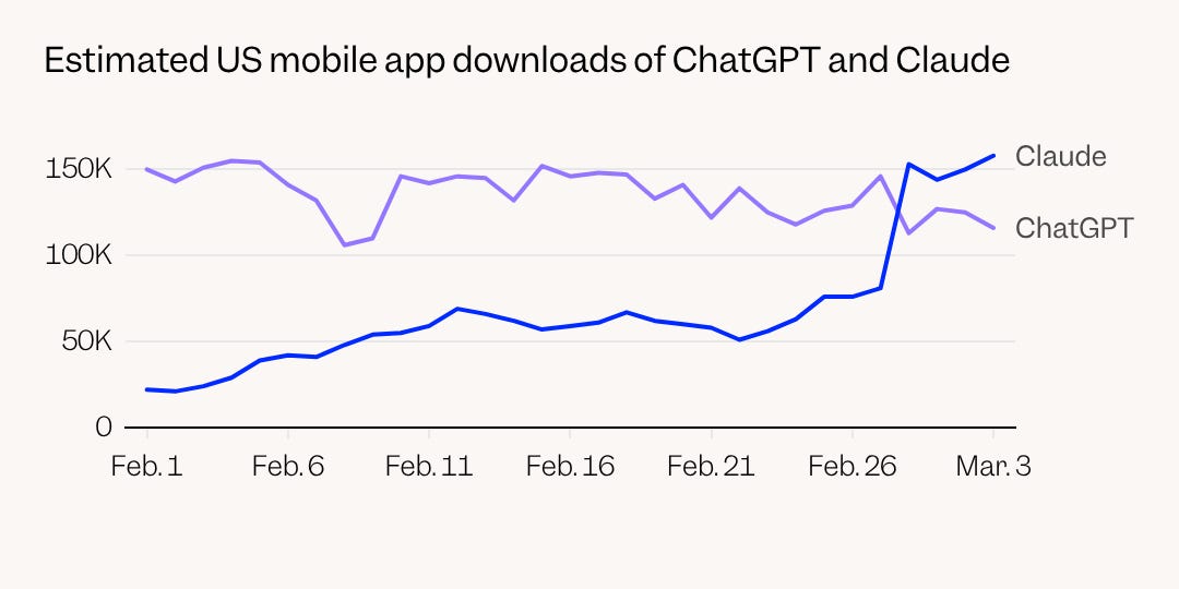 Chart Shows Claude's Dethroning of ChatGPT in App Downloads Race