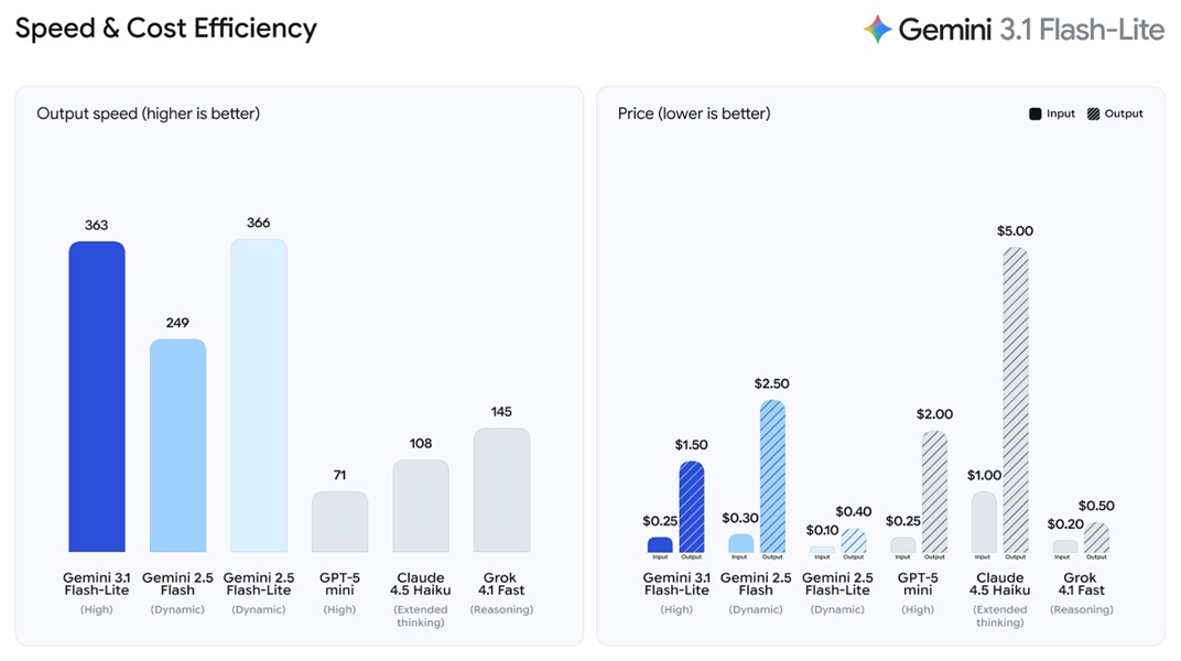 Gemini 3.1 Flash-Lite is Google's speediest, lightest weight AI model, capable of handling "high" workloads with a cheaper cost and improved output for developers.