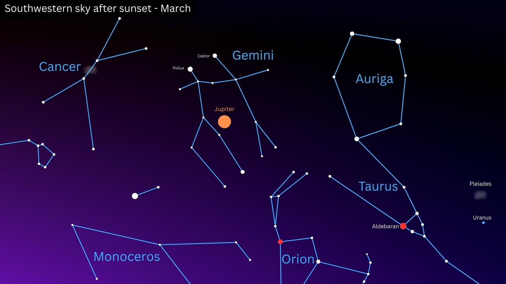 A starmap showing the positions of Jupiter and Uranus in the southwestern sky alongside prominent constellations.