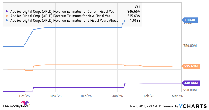 APLD Revenue Estimates for Current Fiscal Year Chart