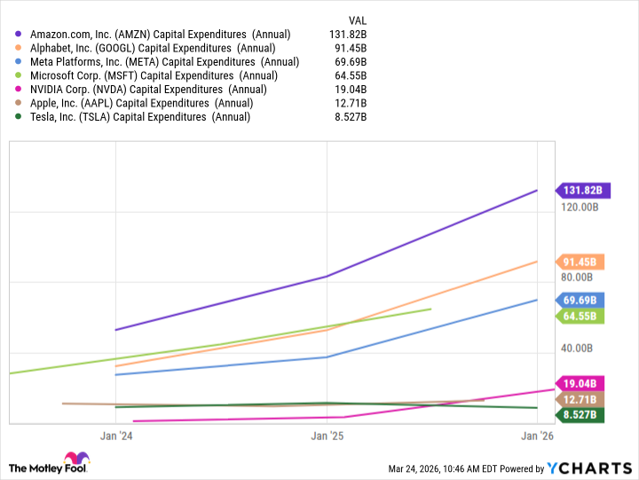 AMZN Capital Expenditures  (Annual) Chart