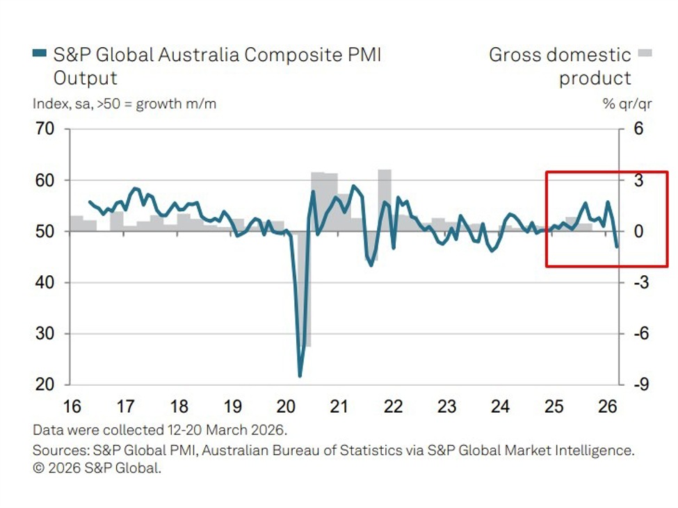 Australia flash PMI slips into contraction as services slump and cost pressures surge