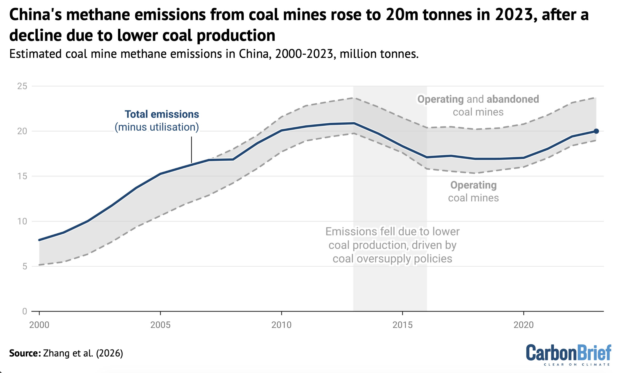 Estimated coal mine methane emissions in China from 2000 to 2023