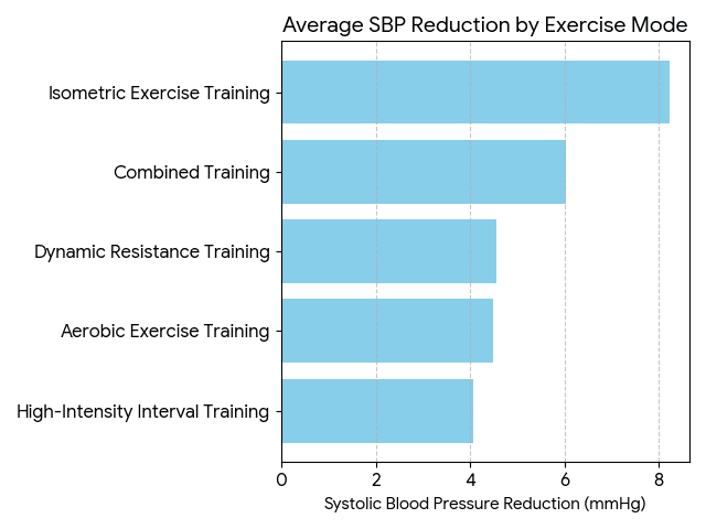 Graph showing the effectiveness of different exercise methods on cardiovascular health