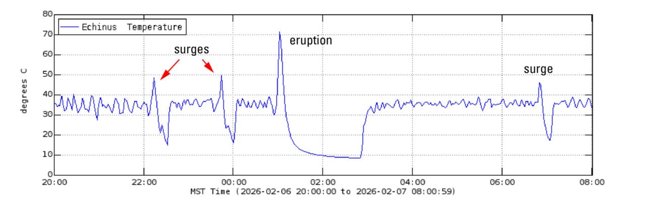 Echinus Temperature Record 2026