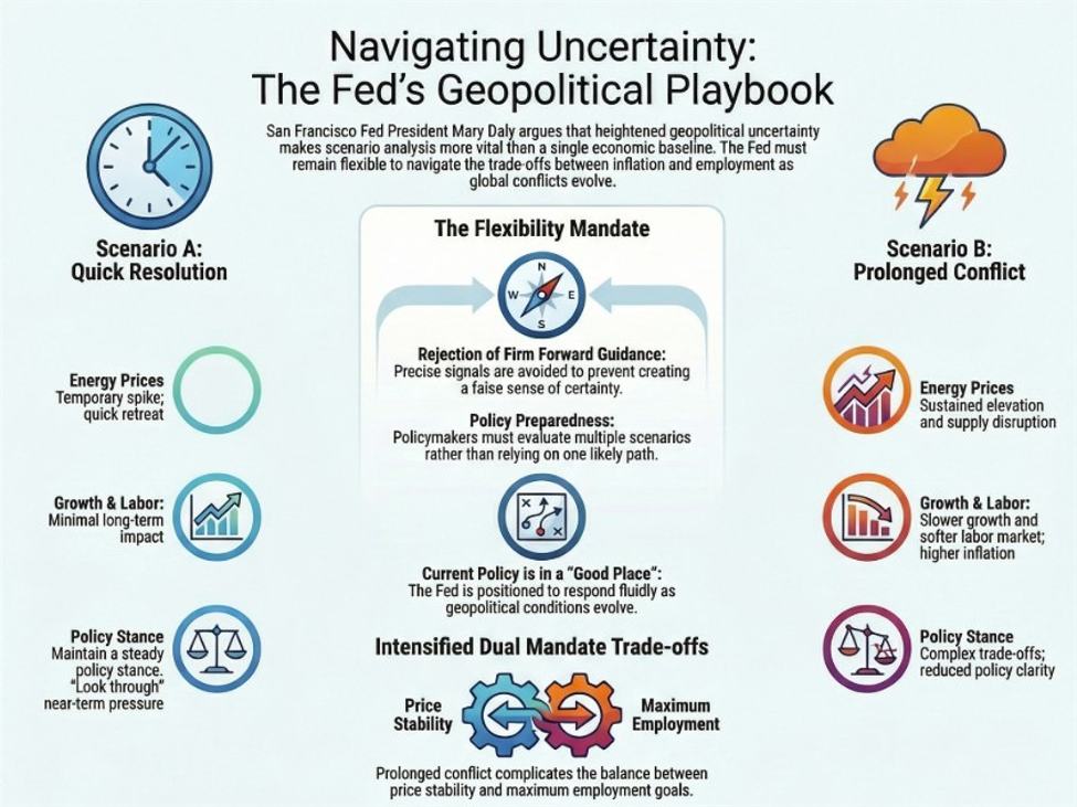 Fed’s Daly flags two economic paths as Middle East risks cloud policy outlook
