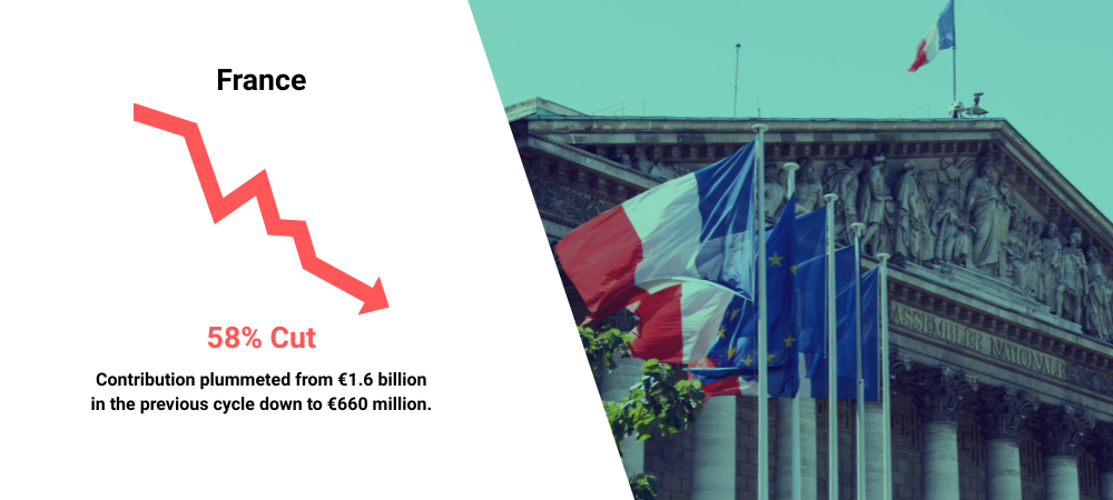 Driven by domestic fiscal pressure, France’s contribution to the Global Fund plummeted by 58%.
