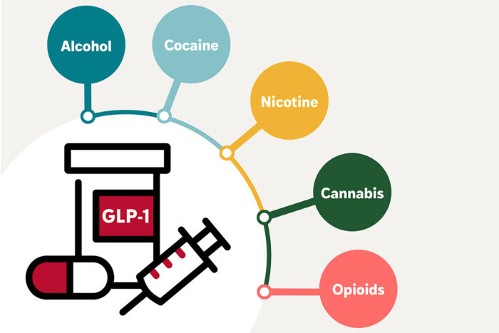 Graphical illustration connecting a GLP-1 pill bottle and syringe to the words opioids, cannabis, nicotine, cocaine and alcohol