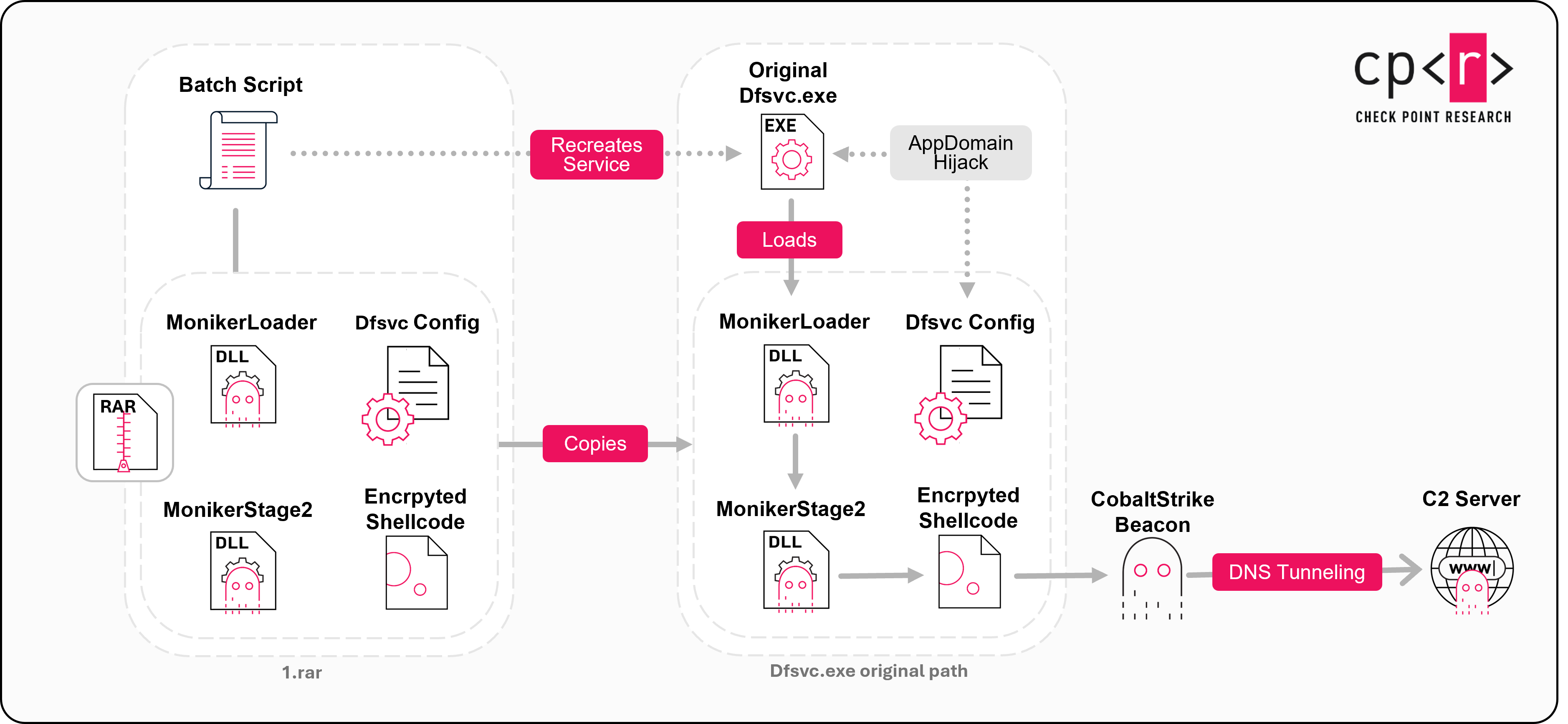 Figure 1 - High-level overview of the AppDomain hijacking infection
chain.