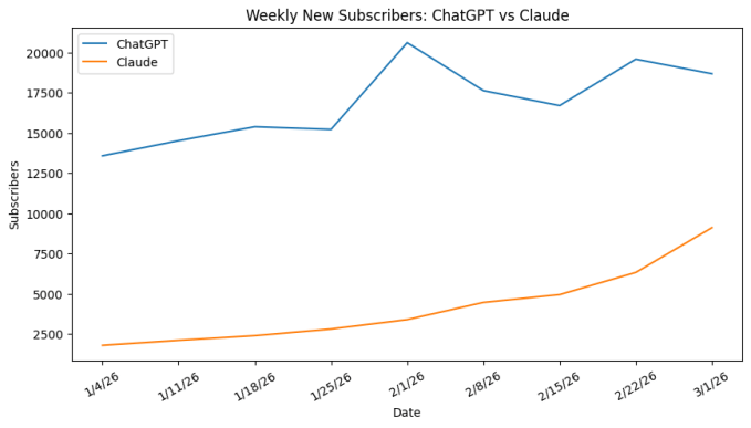 Claude weekly new consumer subscribers vs ChatGPT