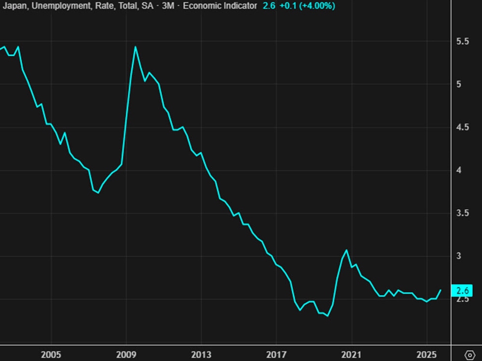 Japan January unemployment rate 2.7% vs 2.6% prior