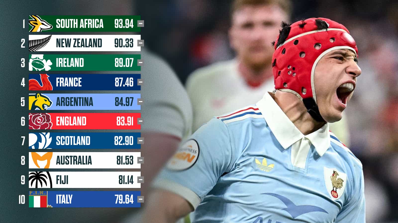 England's drop, Ireland top in the north despite France success