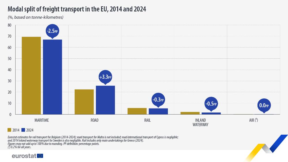 Modal split of freight transport in the EU, 2014 and 2014. Bar chart - Click below to see full dataset.