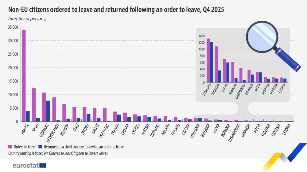 Non-EU citizens ordered to leave and returned following an order to leave, Q4 2025. Bar chart - Click below to see full dataset.