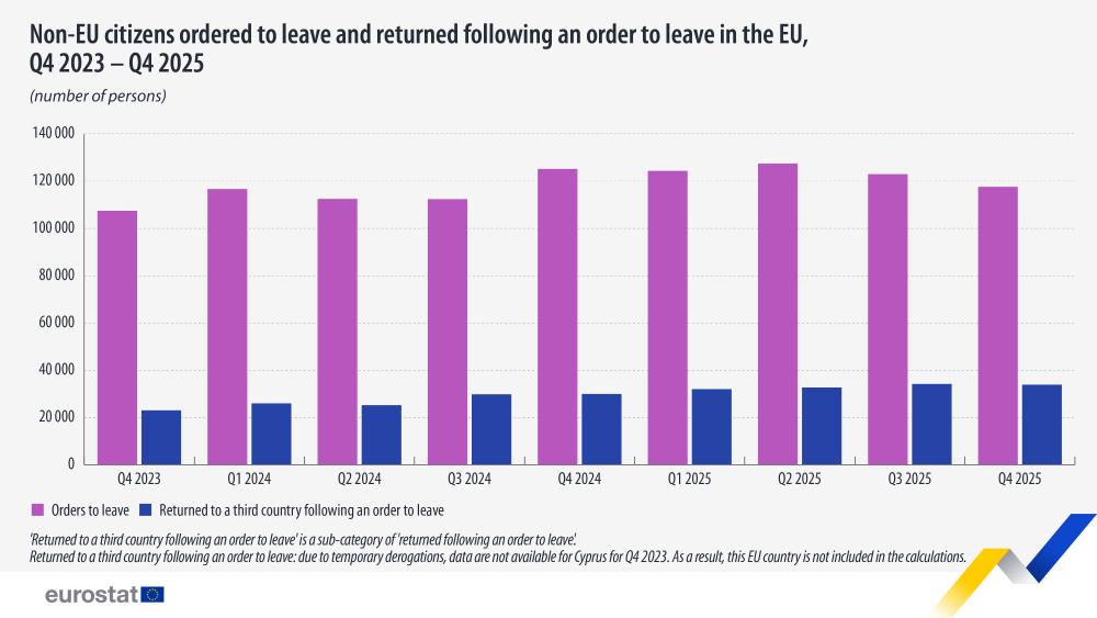 Non-EU citizens ordered to leave and returned following an order to leave in the EU, Q4 2023 - Q4 2025. Bar chart - Click below to see full dataset.