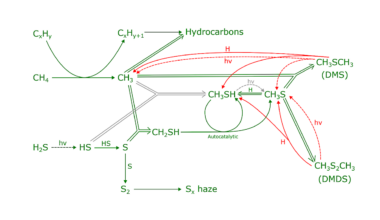 Organosulfur Chemistry On sub-Neptunes: Implications For Hazes And Biosignatures