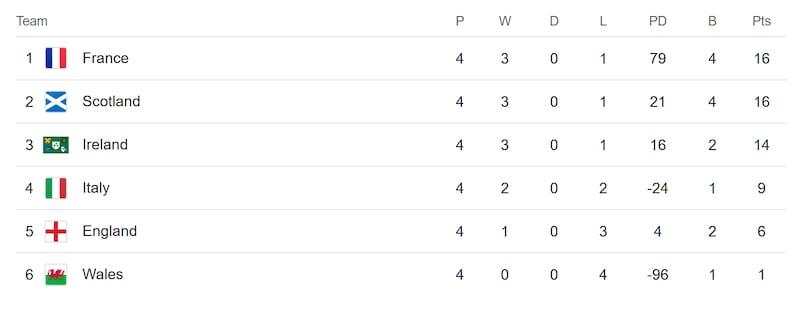 Six Nations table