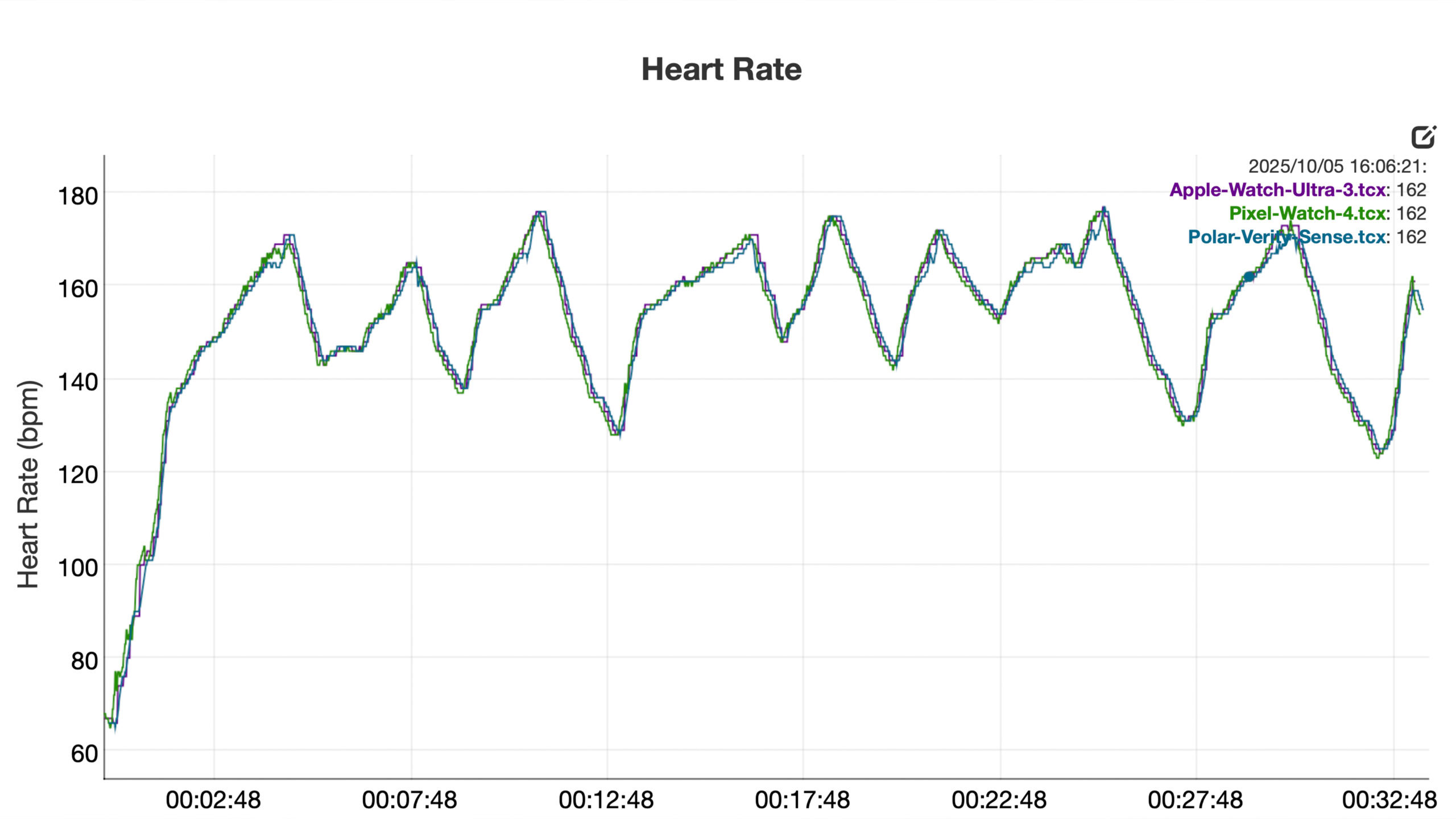 A heart rate graph shows considerable accuracy from the Pixel Watch 4 Rate
