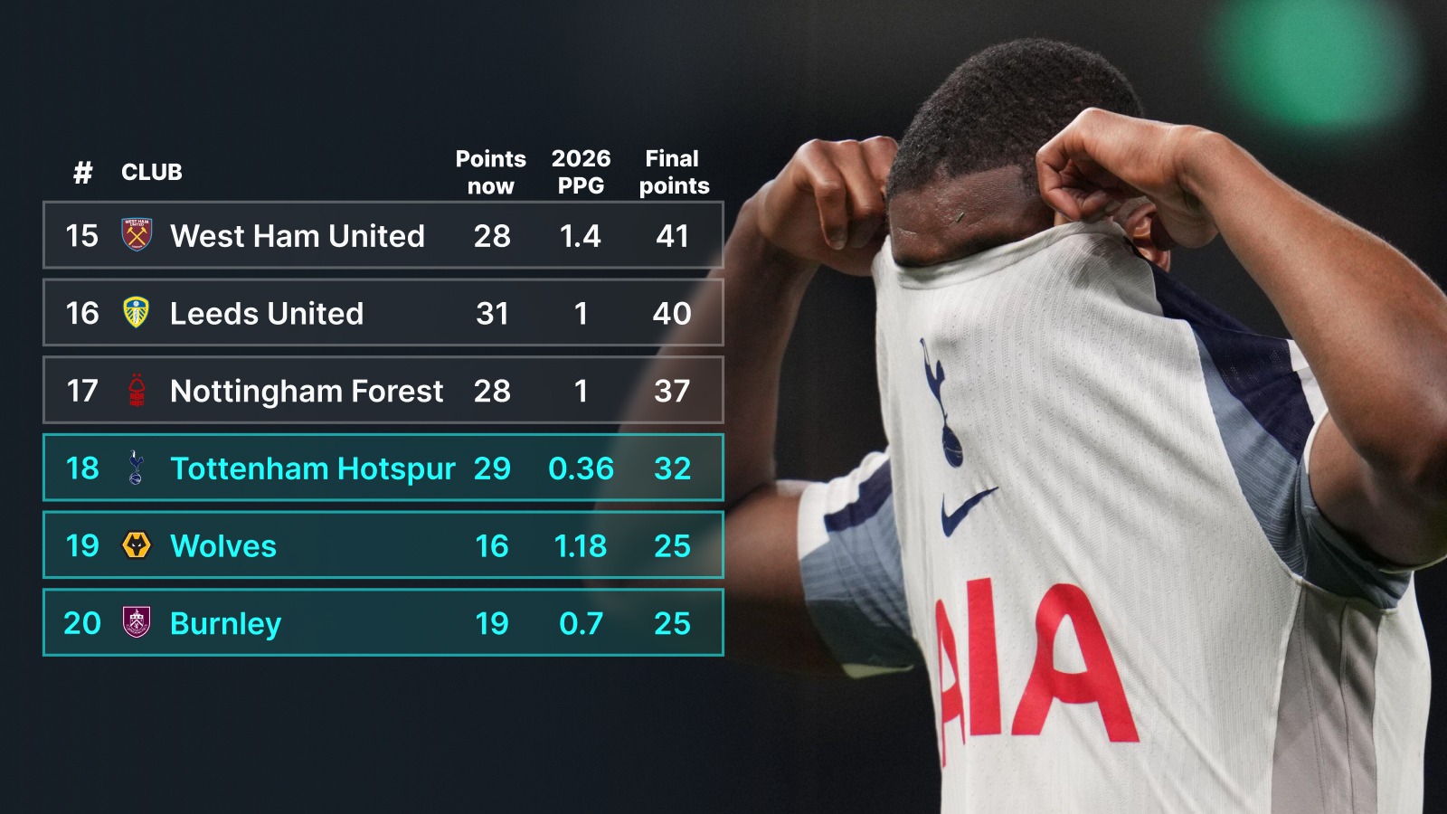 Projected final Premier League table based on 2026 points per game.