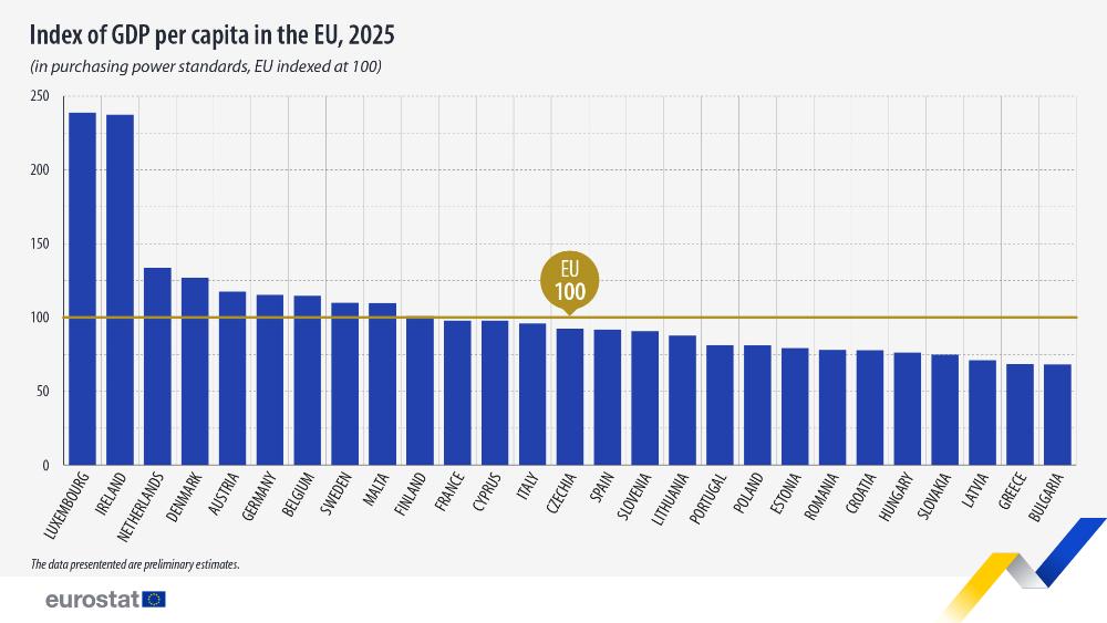 Index of GDP per capita, 2025. Bar chart - Click below to see full dataset.
