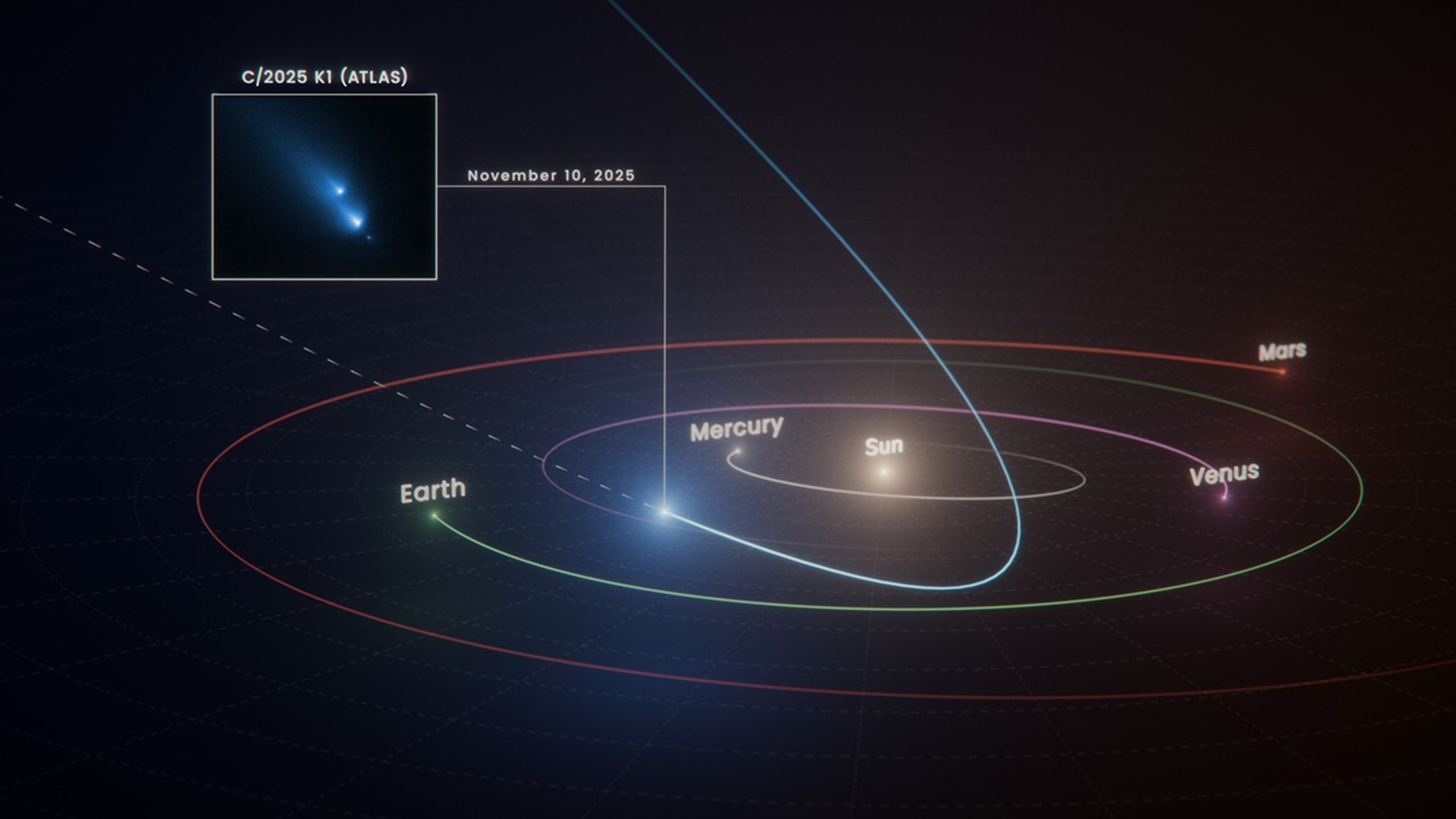 Diagram shows K1’s path. With Sun at center, nearly circular orbits of Mercury, Venus, Earth, and Mars appear against black background. In sharp contrast is K1’s tight parabolic curve, marked by solid, light blue curving line illustrating how K1 swooped toward the Sun from above. It curved around the Sun, coming closest inside Mercury’s orbit, and continued its outbound journey. After passing the Sun, as K1 approached Mercury’s orbit, NASA’s Hubble Space Telescope captured the inset image of comet. Five, bright, fuzzy, blue, comet-like objects streak diagonally from upper left to lower right of a black box outlined in white. At outside top of box is label C/2025 K1 (ATLAS). Outside the right side of box is a white, horizontal line labeled November 10, 2025. To right of this line is a perpendicular, vertical line pointing to a white glow just inside Mercury’s orbit that illustrates K1. To left of this glow, the comet’s outbound path is marked by a dashed gray line that continues off the image.