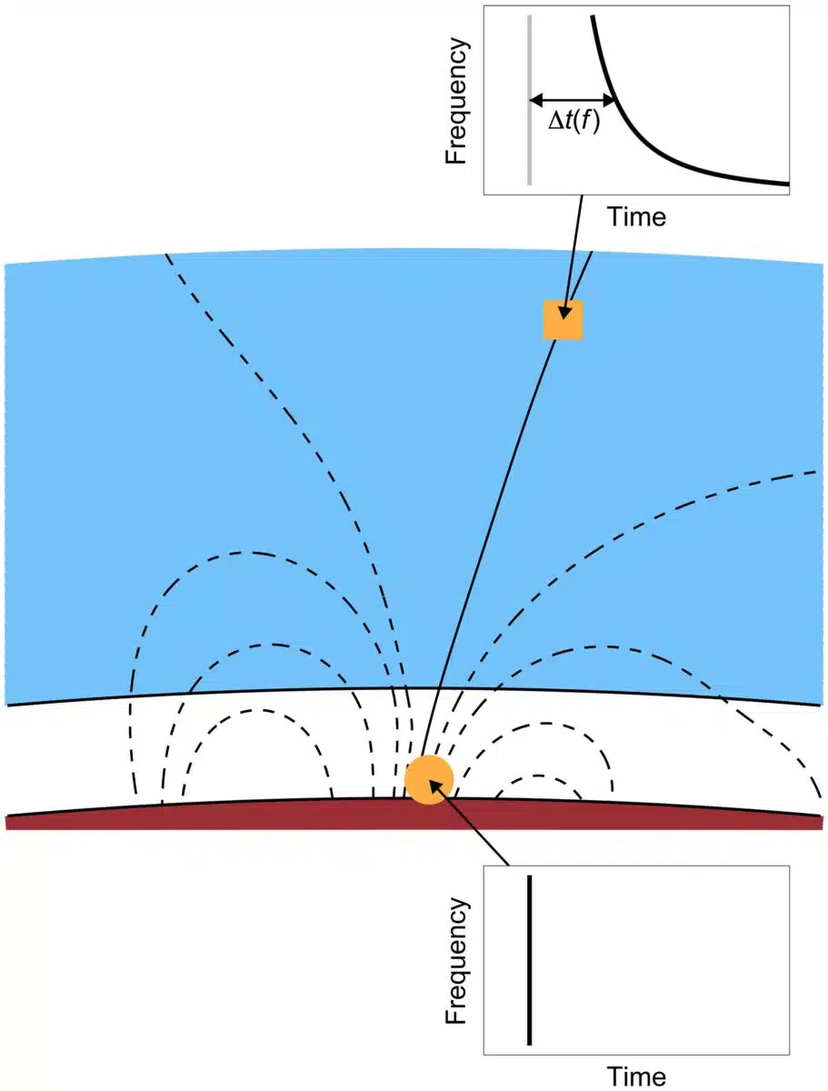 Schematic Showing The Formation Of A Whistler