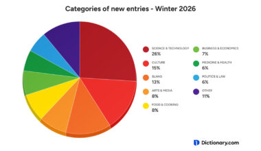 Dictionary.com's 2026 Winter Word Drop Embraces Innovation, Goes Global and Enters the Chat