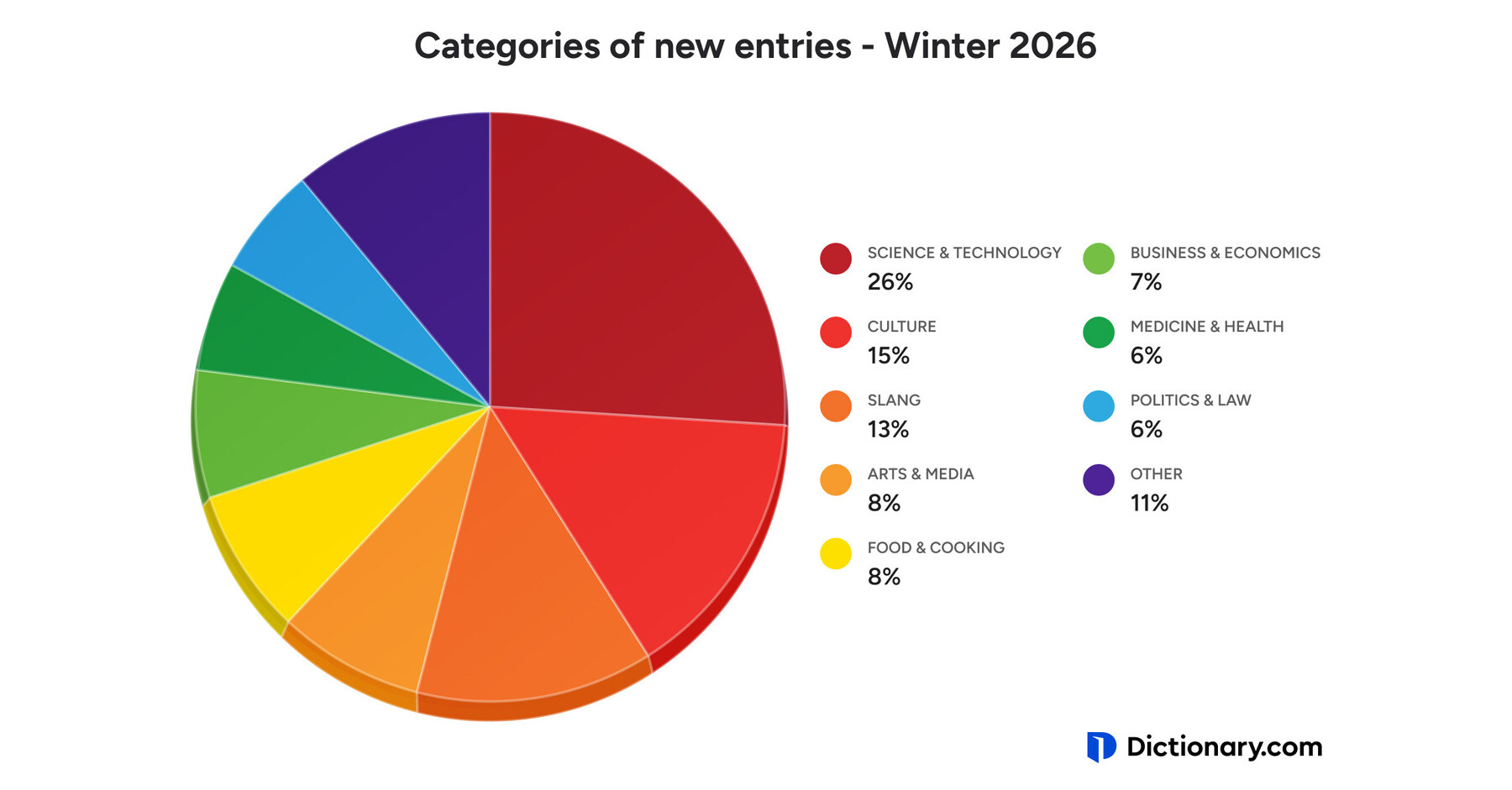 Dictionary.com's 2026 Winter Word Drop Embraces Innovation, Goes Global and Enters the Chat