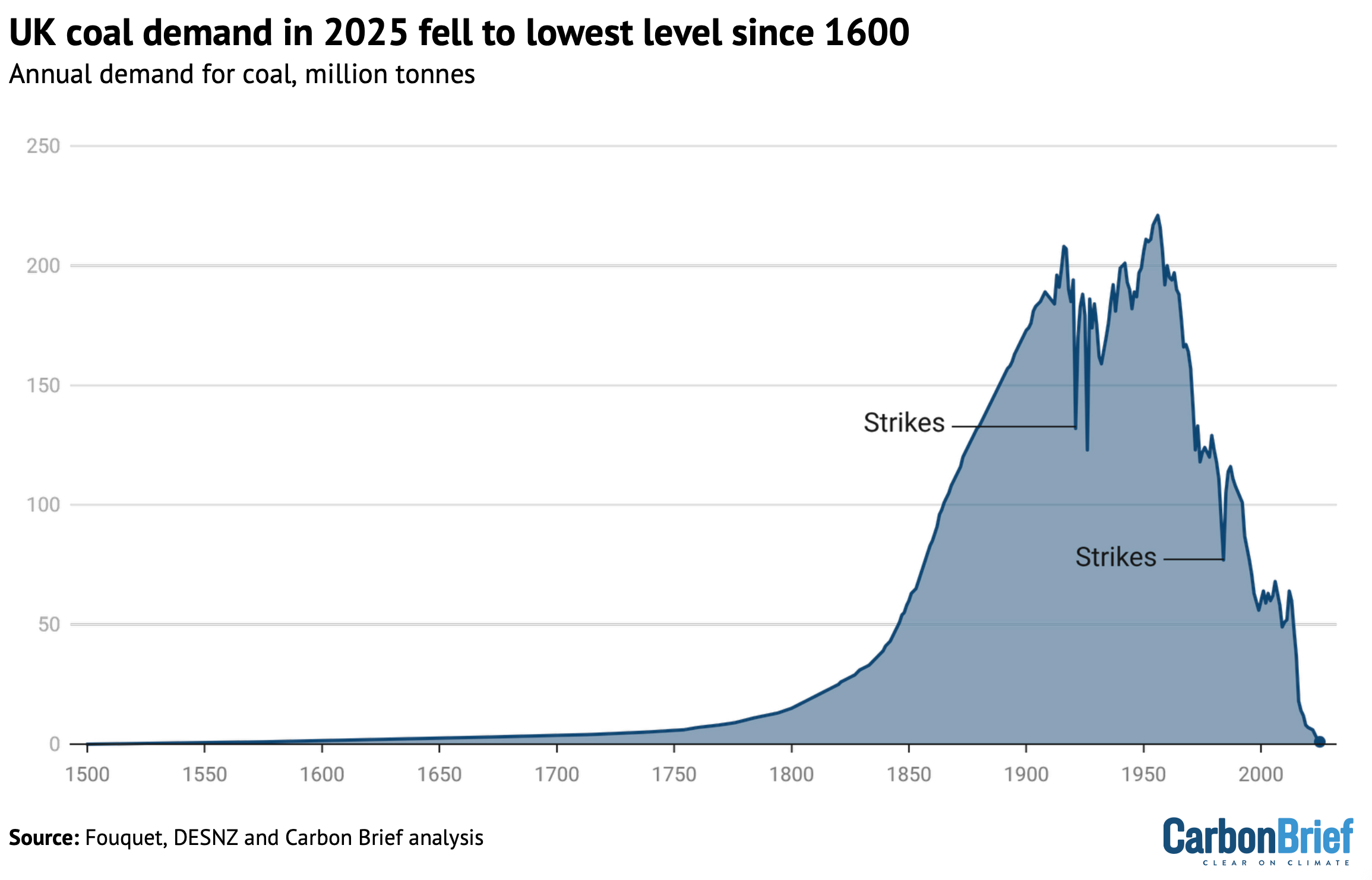 Chart showing that UK coal demand in 2025 fell to lowest level since 1600