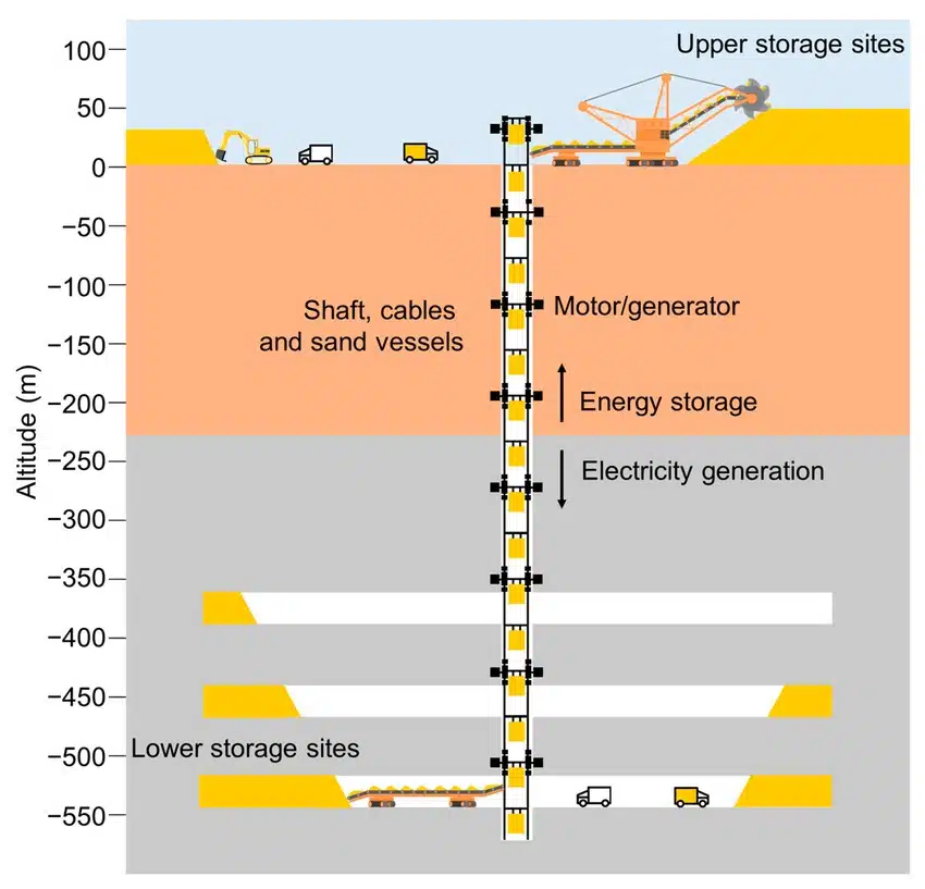 Underground Gravity Energy Storage Syste