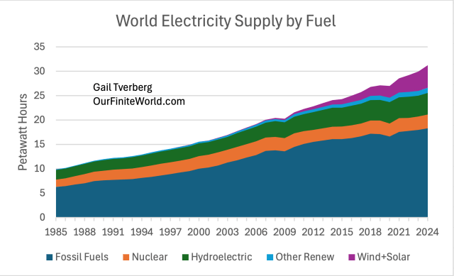 A chart illustrating the world electricity supply by fuel type from 1985 to projected values in 2024, showing trends in fossil fuels, nuclear, hydroelectric, other renewables, and wind plus solar energy, measured in petawatt hours.
