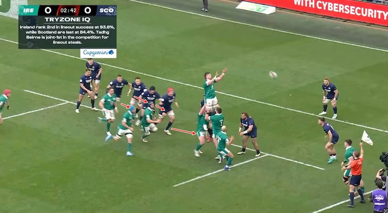 Scotland mark the back and have to react to the ball at the front.