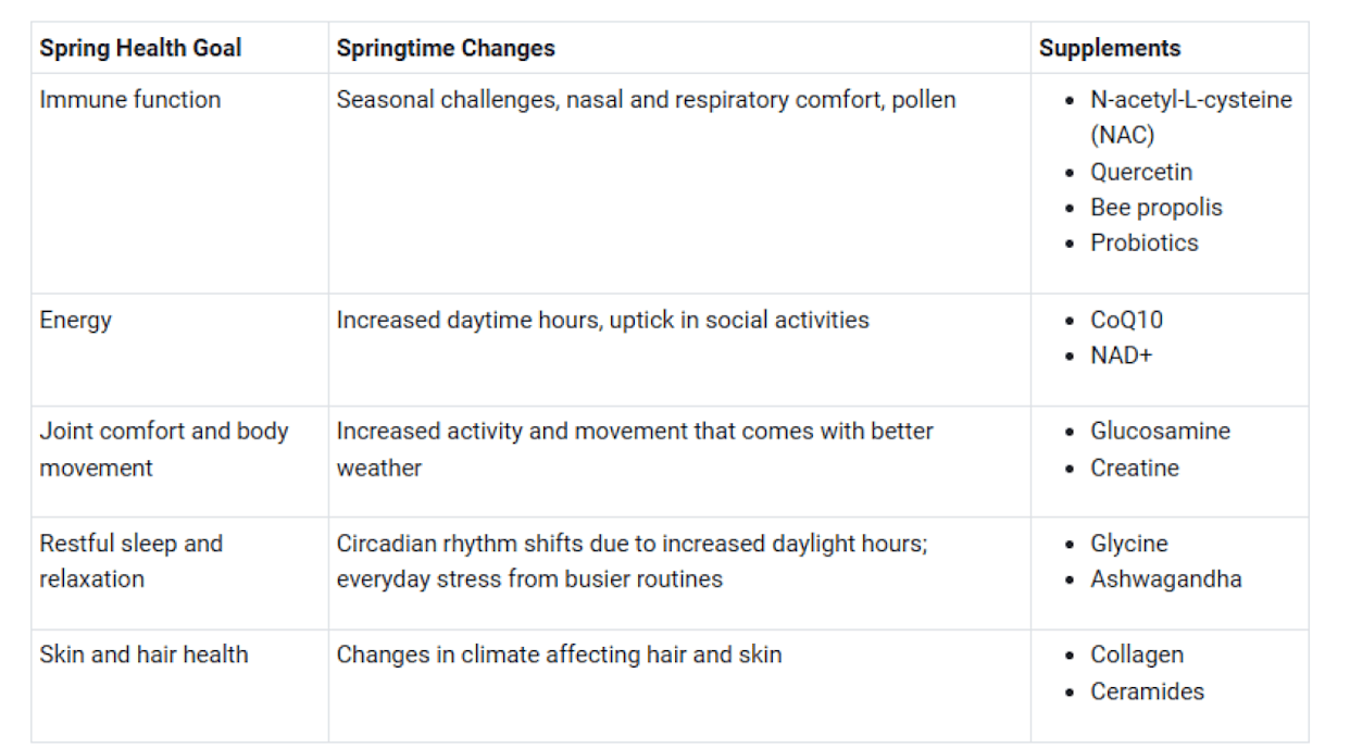 Table listing the supplements that match springtime goals and changes. - Life Extension