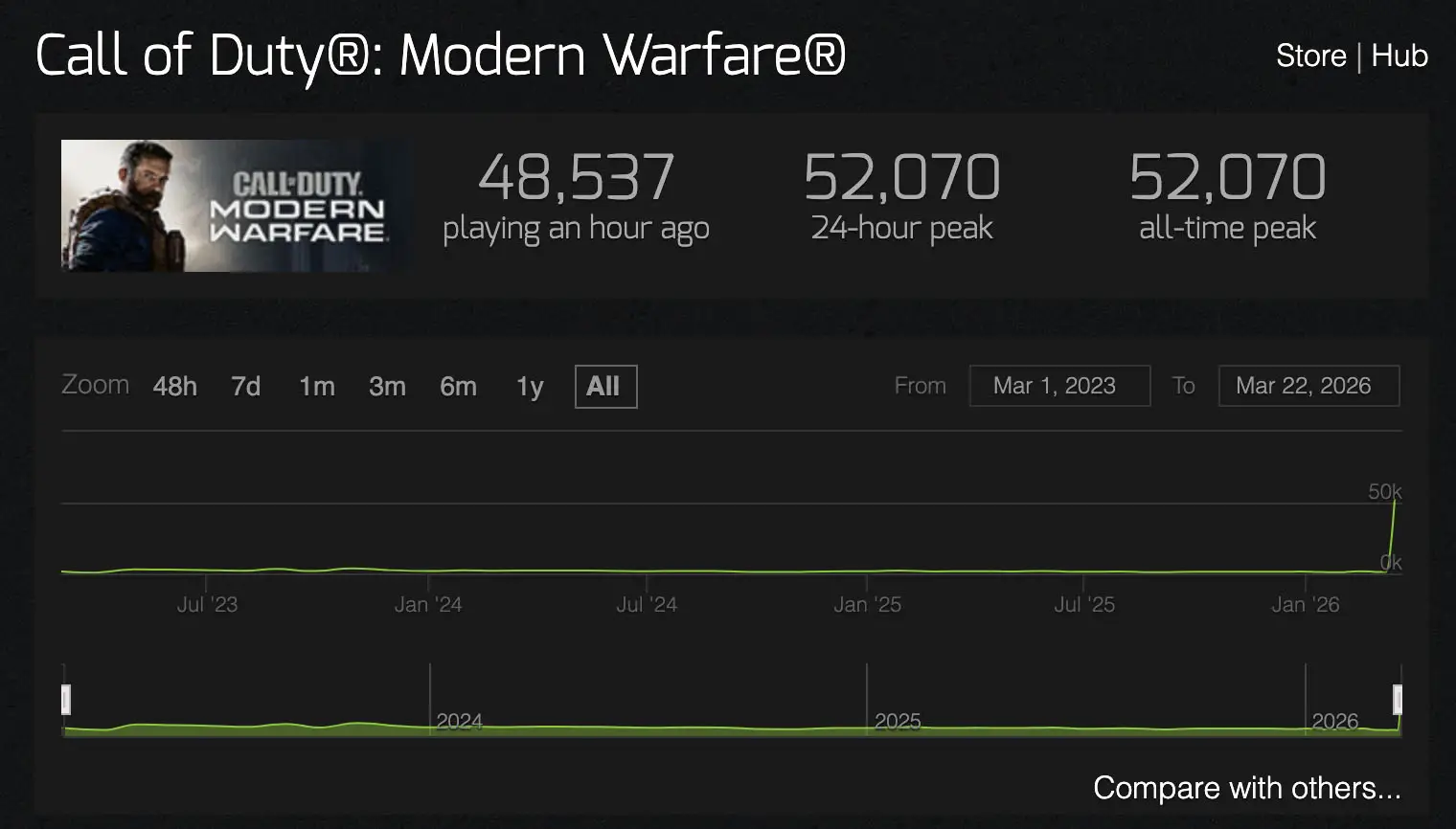 Source: Steam Charts