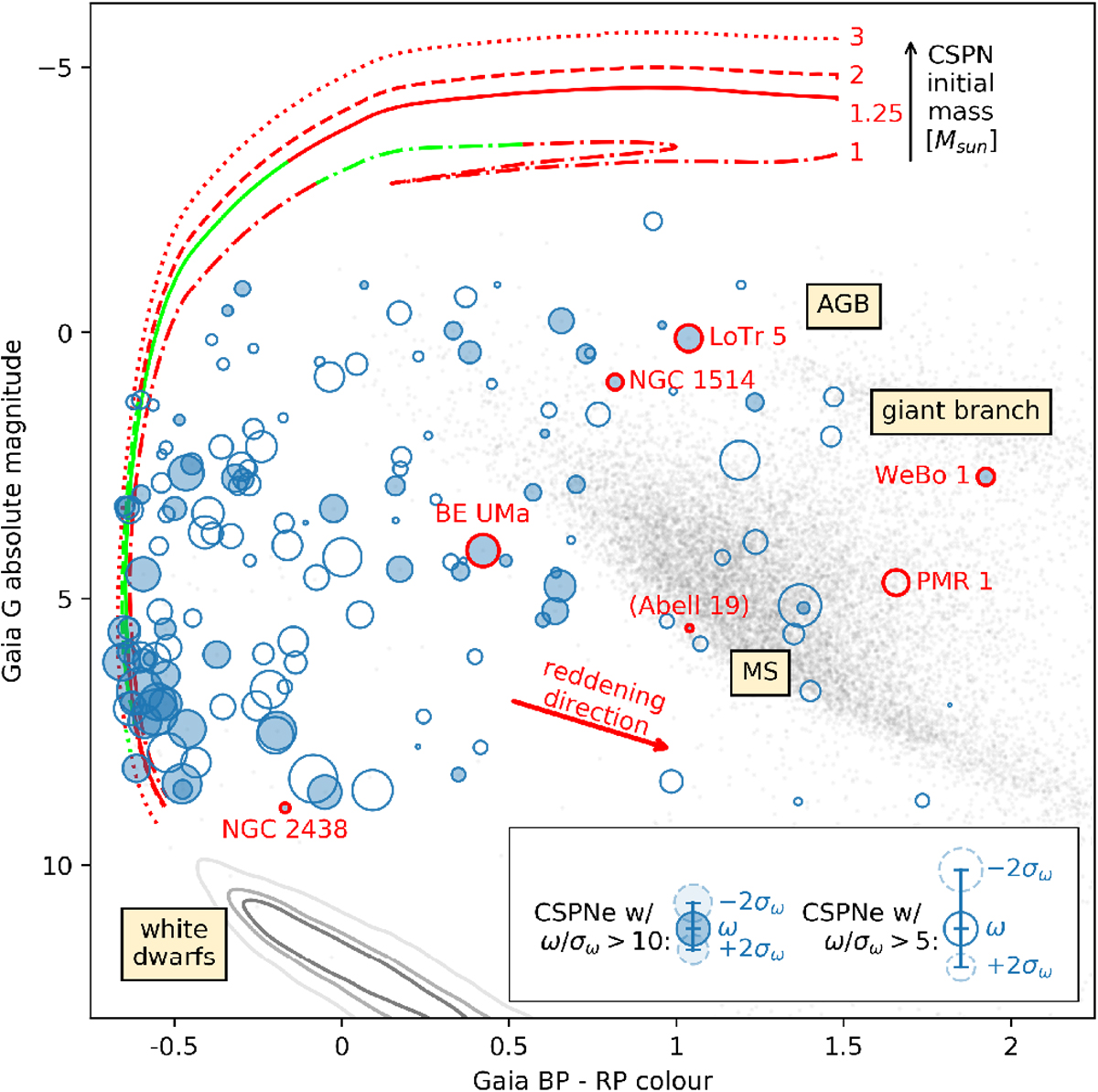 A color-magnitude diagram with Gaia BP-RP color on the x-axis and Gaia G magnitude on the y-axis, showing labeled stellar evolution tracks, clusters, and notable objects.