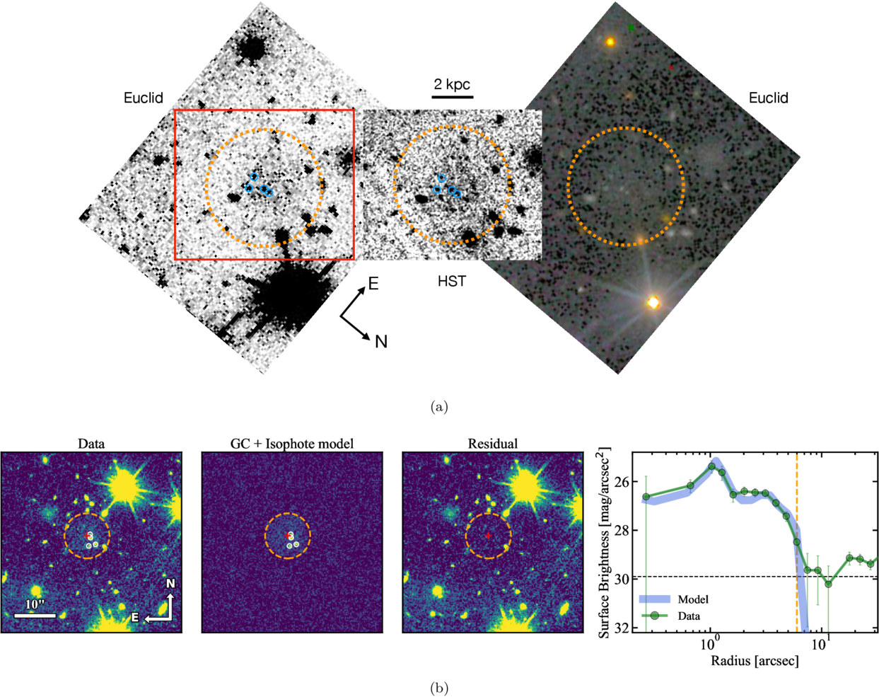 Composite of galaxy images from Euclid and Hubble Dark Galaxy surveys, annotated with circles and markers; bottom row shows data, model, residual images, and a graph of surface brightness vs. radius under modified gravity hypotheses.