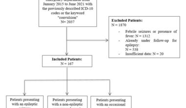Management of a First Non-febrile Convulsive Seizure in the Pediatric Emergency Department: A Retrospective Study From 2015 to 2021 at the University Hospital of Reims