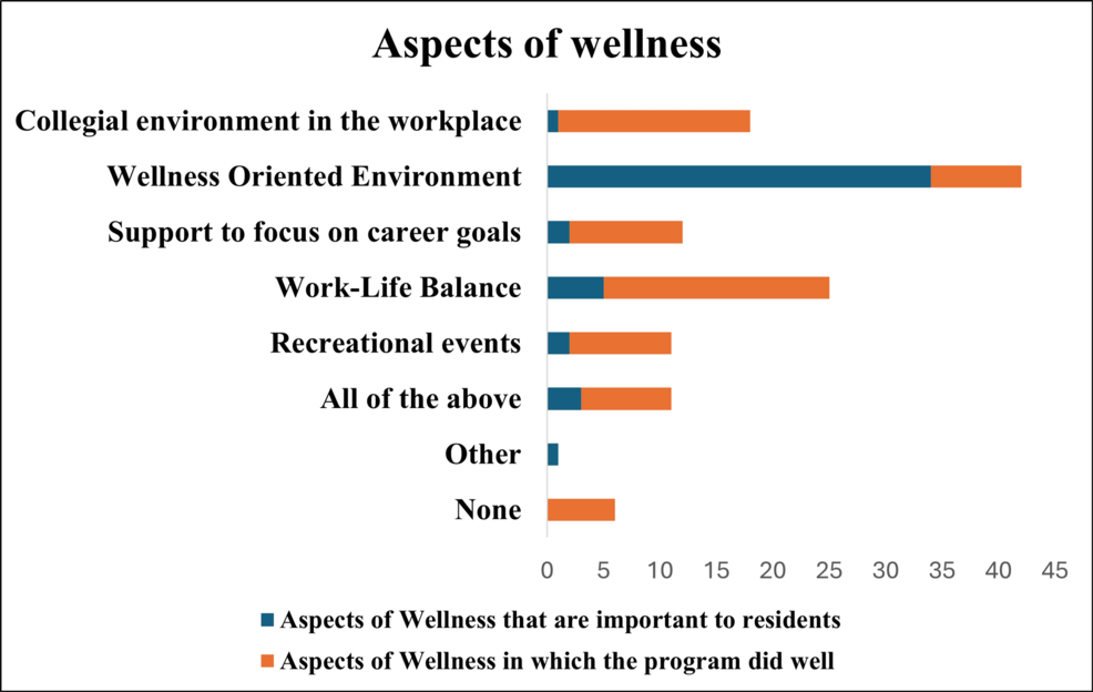 Evaluation of a Resident Wellness Curriculum: A Cross-Sectional Survey in an Internal Medicine Residency Program