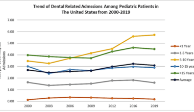 Socio-Economic Factors Predicting Dental-Related Admissions in a Pediatric Population in the United States: Findings From the National Kids' Inpatient Database