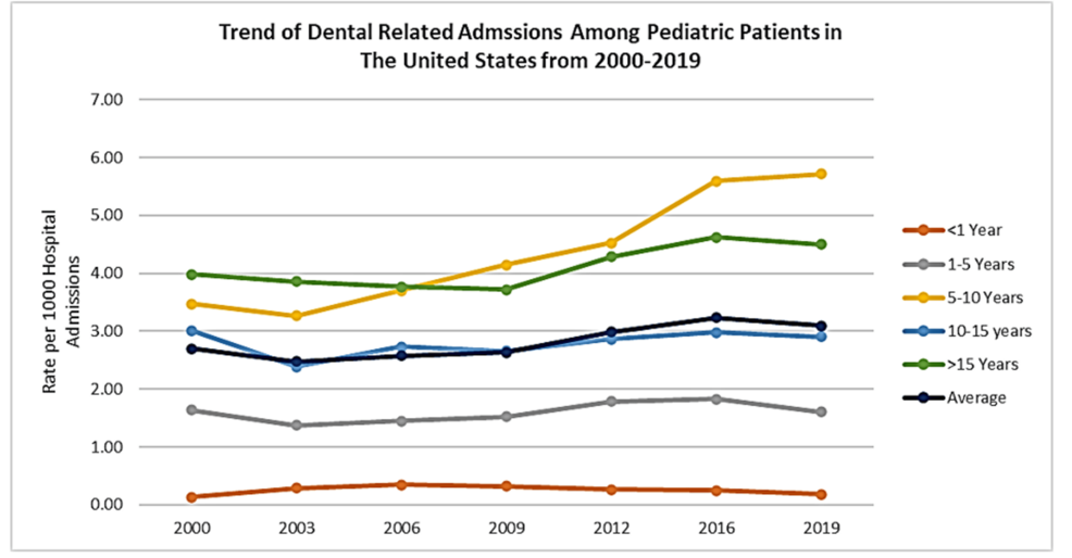 Socio-Economic Factors Predicting Dental-Related Admissions in a Pediatric Population in the United States: Findings From the National Kids' Inpatient Database