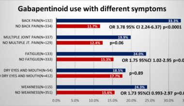 Off-Label Use of Gabapentinoids in Non-diabetic Patients Referred to a Rheumatology Clinic: A Cross-Sectional Study